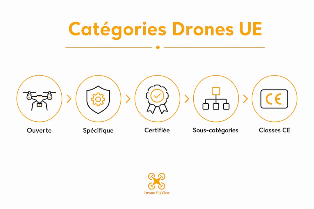 catégories réglementaires drones en Europe