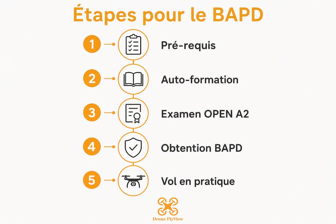 Schéma illustrant les différentes démarches pour décrocher le certificat BAPD niveau A2