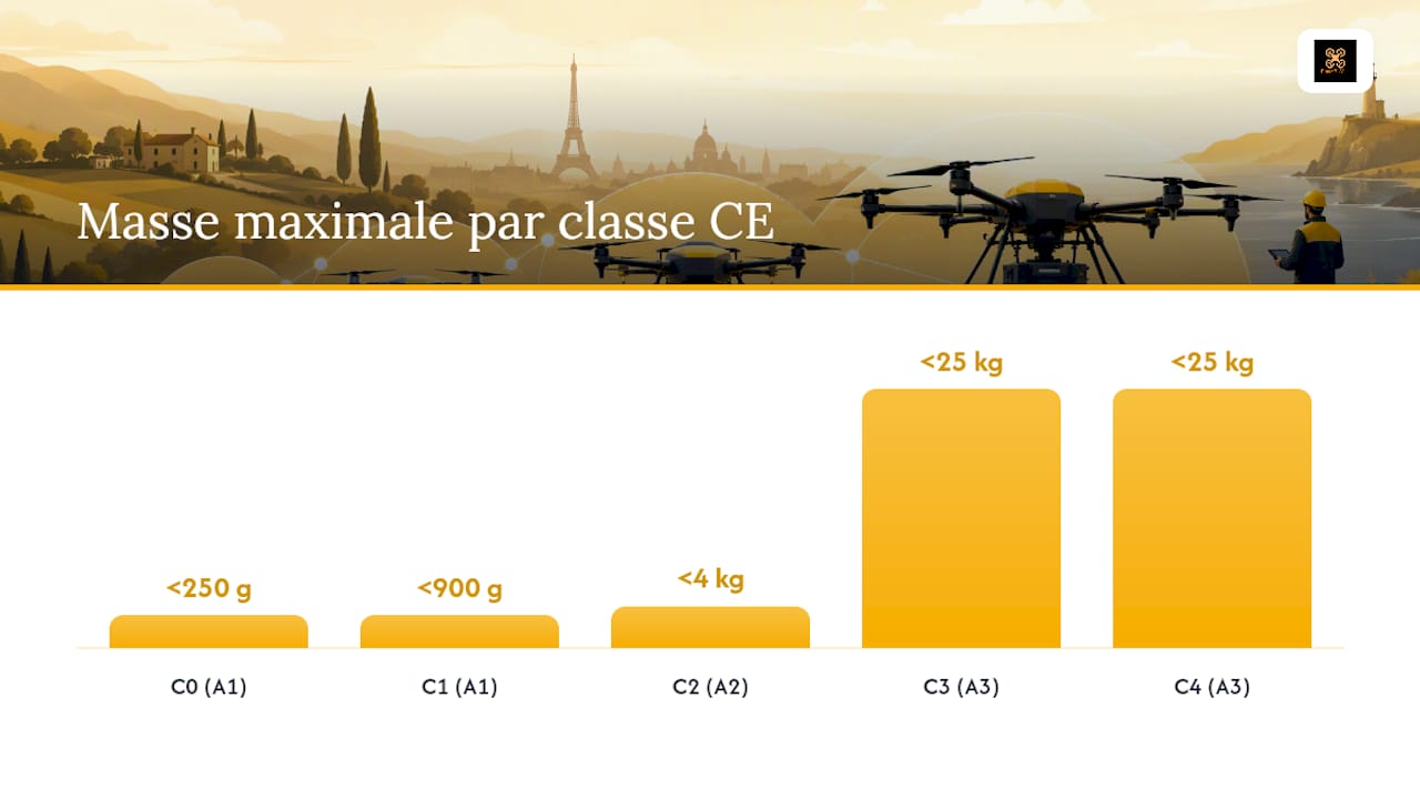 Tableau comparatif des différentes catégories de drones CE et de leur réglementation