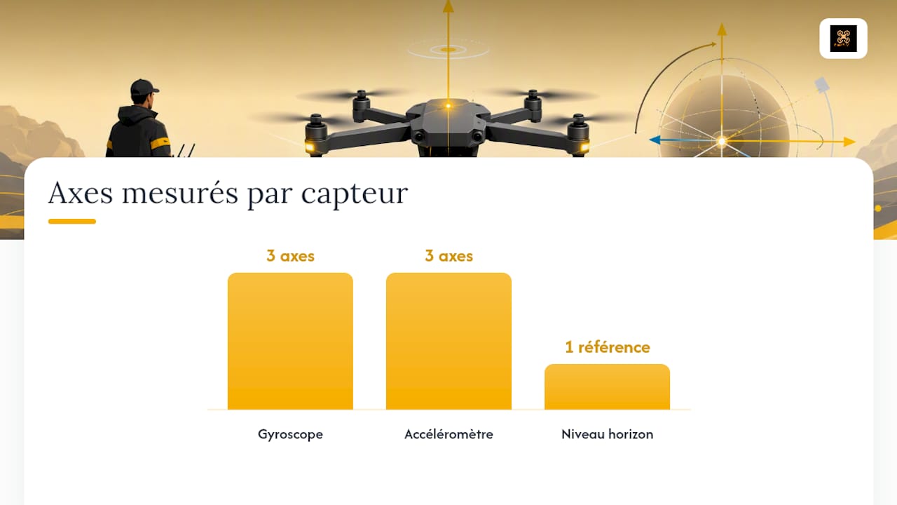 Gyroscope, accéléromètre et niveau horizon : ce qui se passe réellement — overview diagram