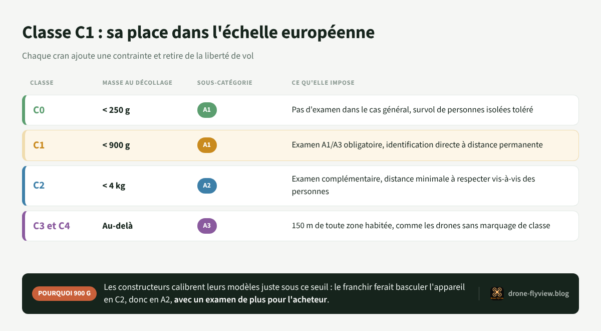 Place de la classe C1 dans l'échelle européenne : masse, sous-catégorie et obligations des classes C0 à C4