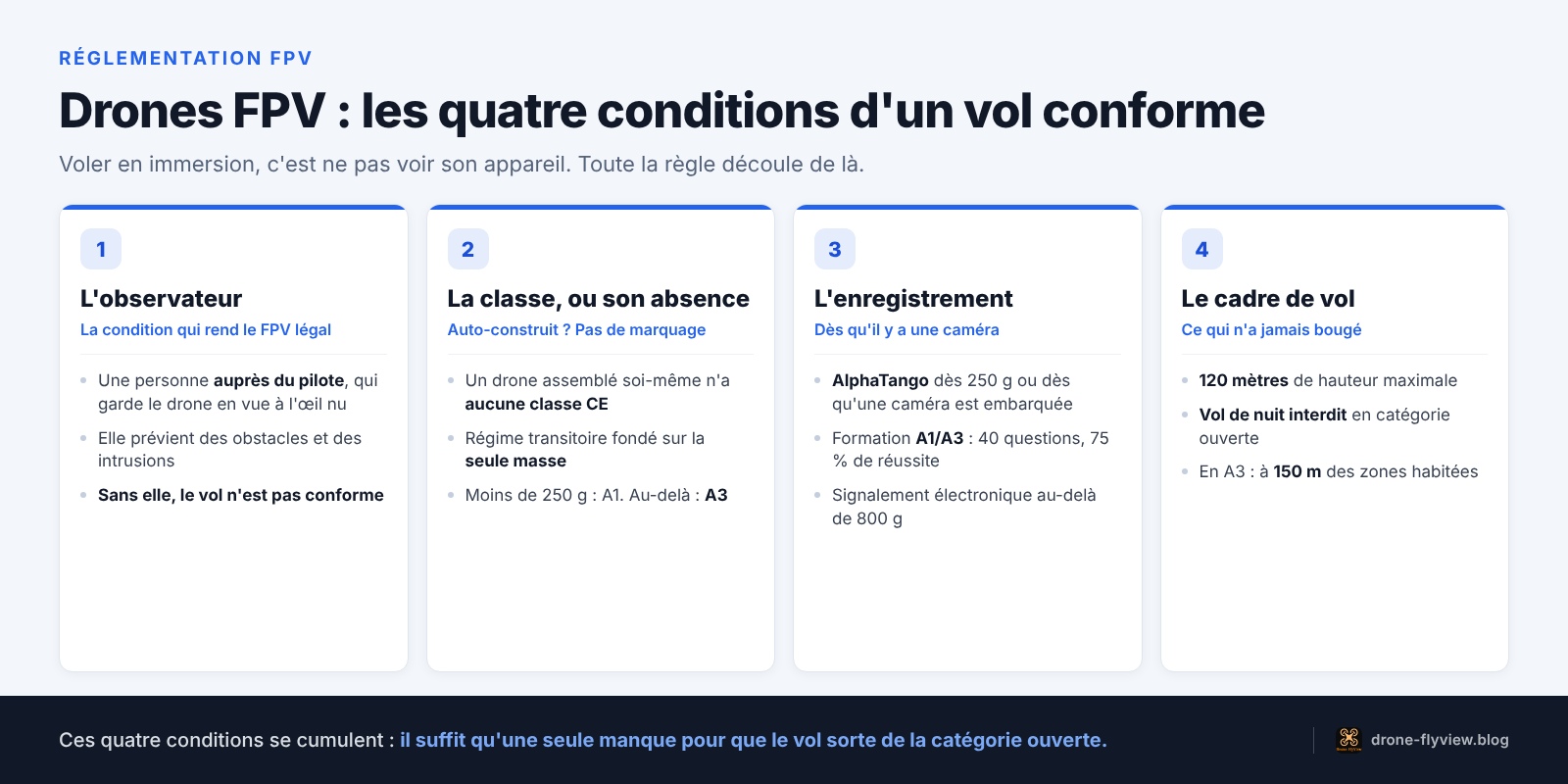 Drones FPV : les quatre conditions d'un vol conforme, observateur, classe, enregistrement et cadre de vol
