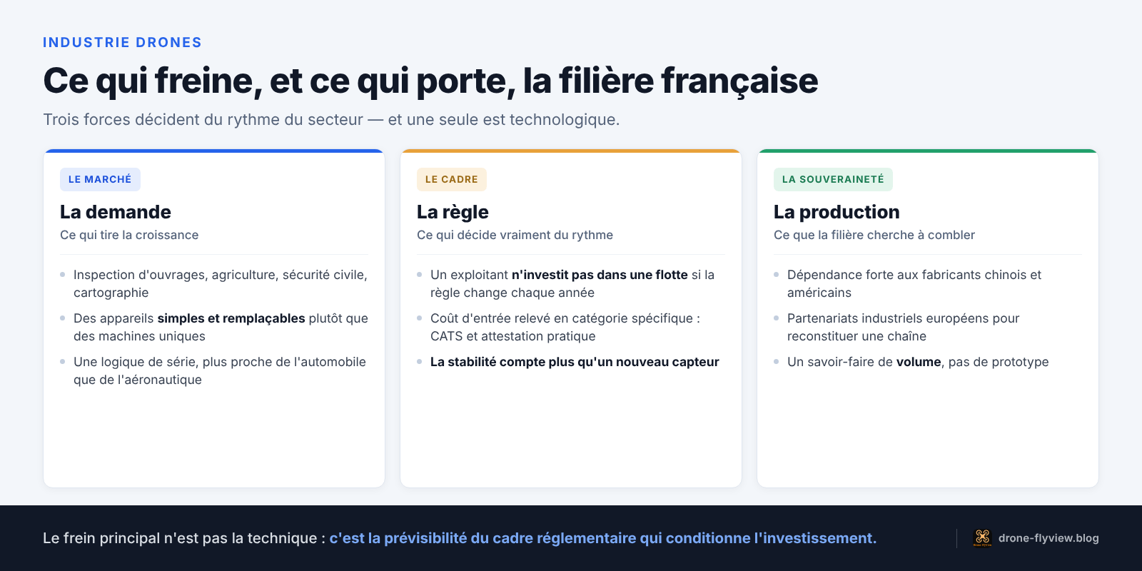 Nouvelle législation drone : la filière française face au marché, au cadre et à la souveraineté