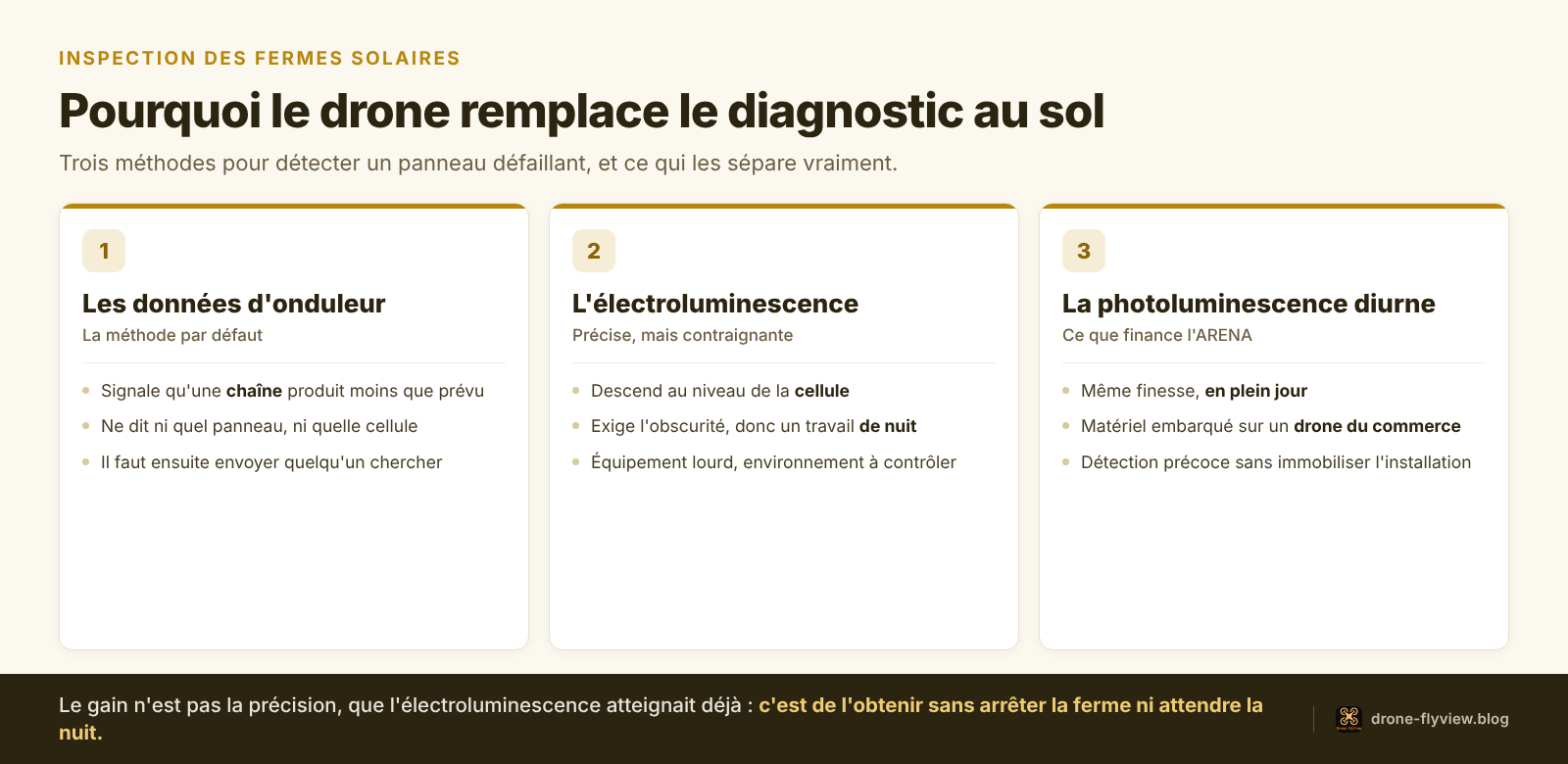 Inspection des fermes solaires par drone : onduleur, électroluminescence et photoluminescence diurne comparées