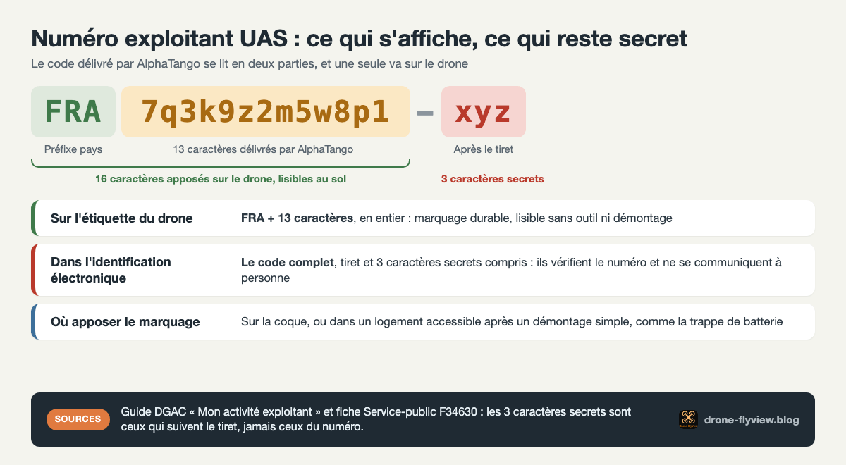 Numéro exploitant UAS : FRA + 13 caractères apposés sur le drone, 3 caractères secrets après le tiret réservés à l'identification électronique