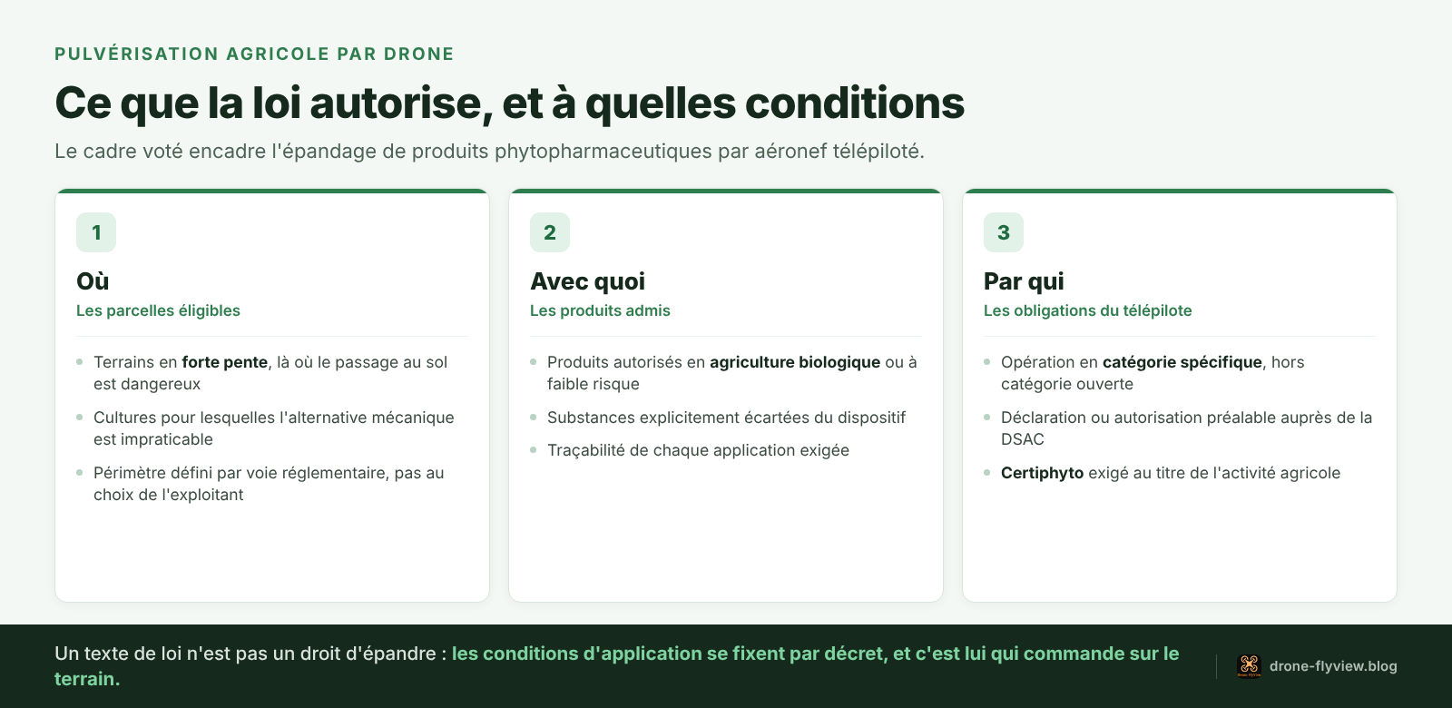 Pulvérisation agricole drone : les conditions posées par la loi, parcelles éligibles, produits admis et obligations du télépilote