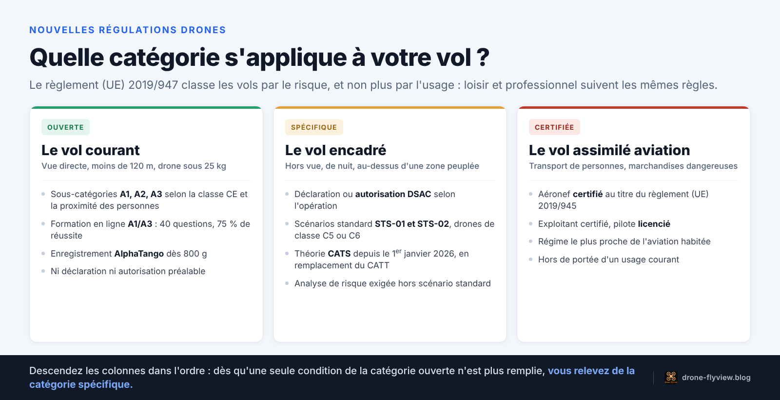Nouvelles régulations drones : quelle catégorie s'applique à votre vol, ouverte, spécifique ou certifiée
