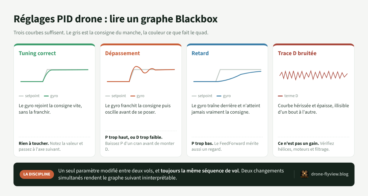 Quatre allures de courbe Blackbox et le correctif de réglages PID drone associé à chacune