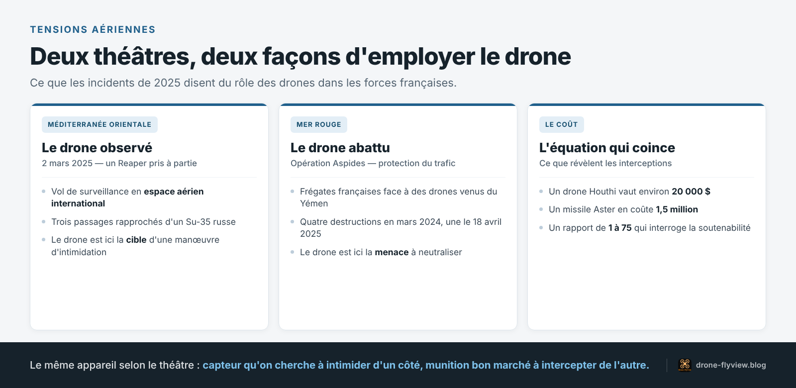Tensions aériennes : le drone cible en Méditerranée et menace à intercepter en mer Rouge