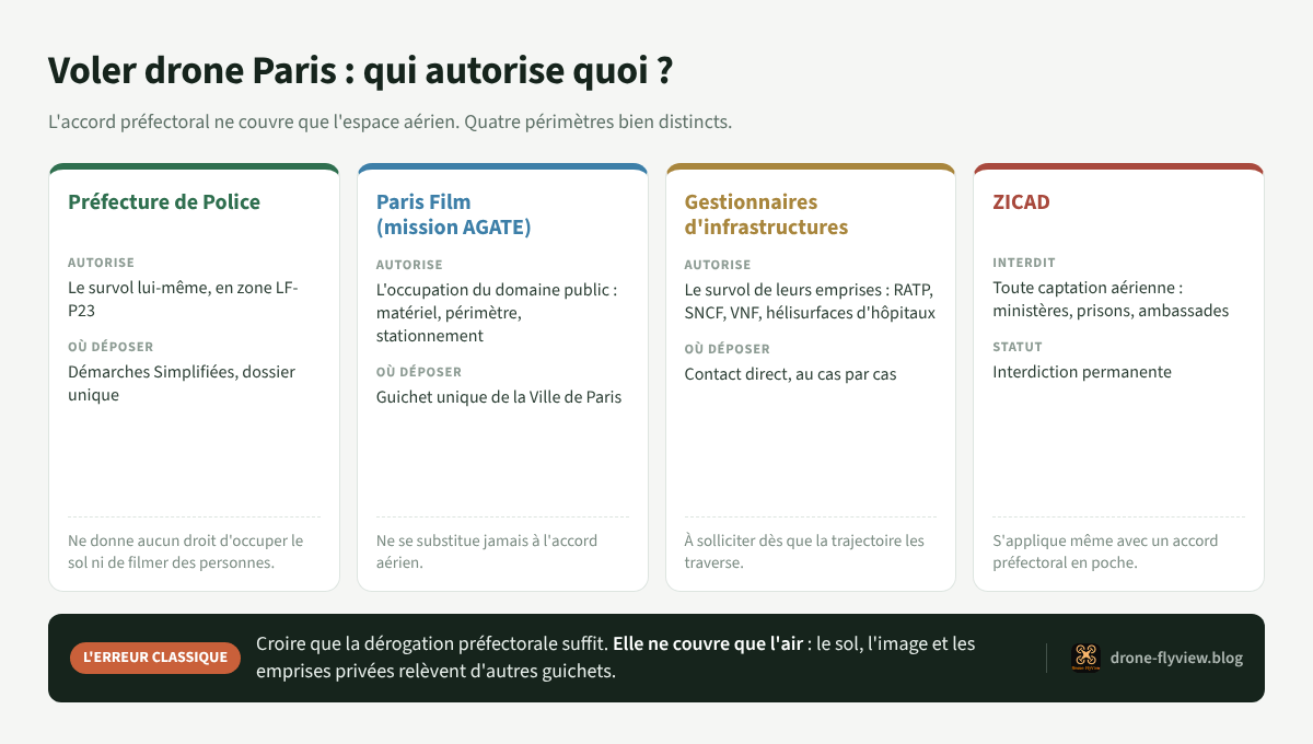 Voler drone Paris : répartition des autorisations entre préfecture, Paris Film, gestionnaires d'infrastructures et ZICAD