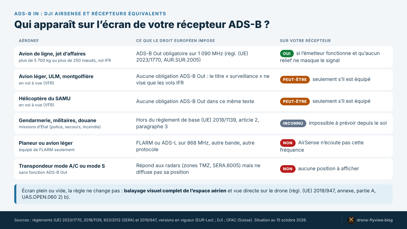 Tableau des aéronefs qu’un récepteur ADS-B In voit ou ne voit pas selon les obligations européennes : avions de plus de 5,7 tonnes en IFR, aviation légère en VFR, aéronefs d’État, planeurs équipés FLARM