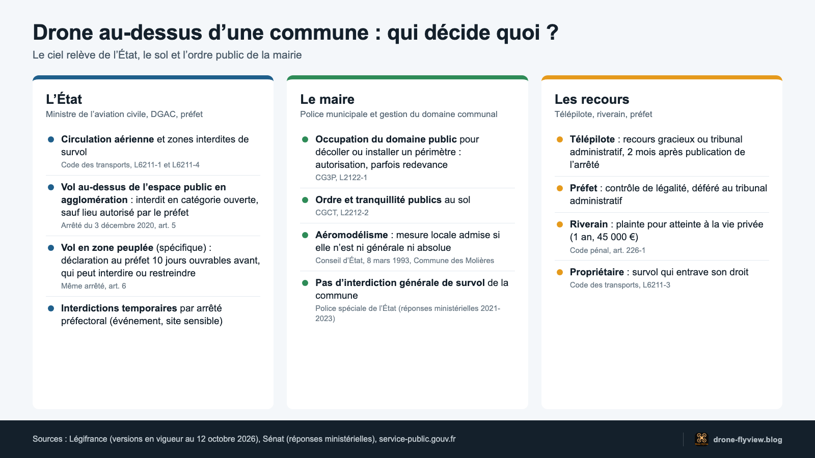 Schéma : ce que l’État, le maire et les recours encadrent pour les drones dans une commune