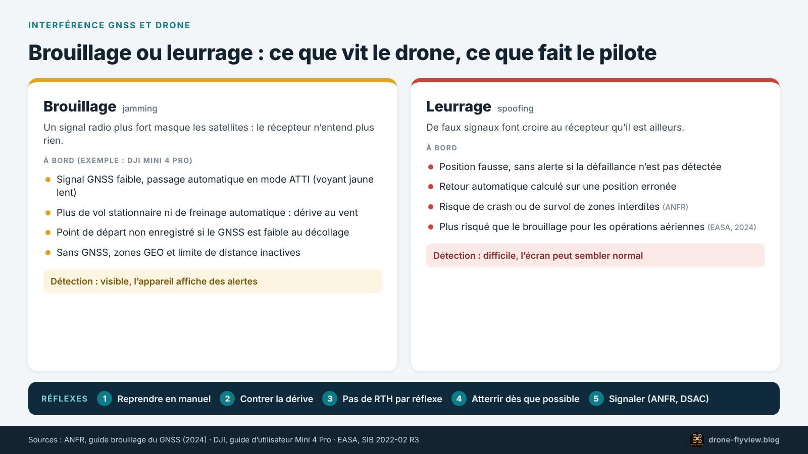 Schéma comparant brouillage et leurrage GNSS : symptômes à bord du drone et réflexes du télépilote