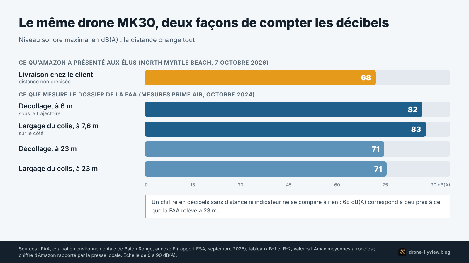 Comparatif du bruit d'un drone de livraison : 68 dB annoncés par Amazon contre 82 et 83 dB mesurés à 6 et 7,6 m dans le dossier de la FAA