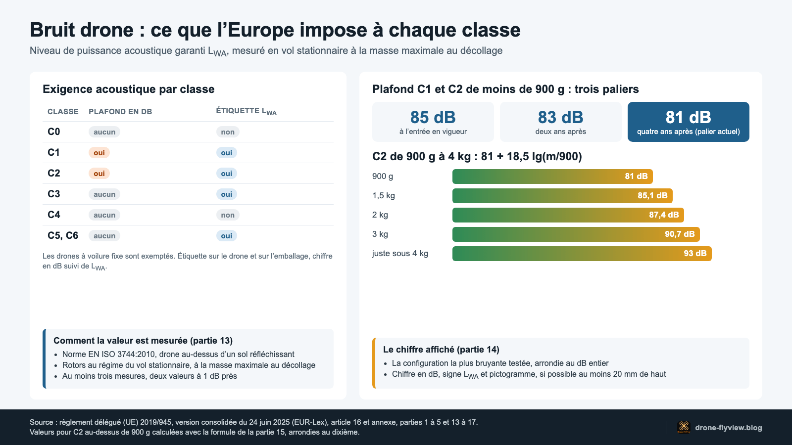 Schéma bruit drone : exigences de puissance acoustique par classe et plafonds des classes C1 et C2