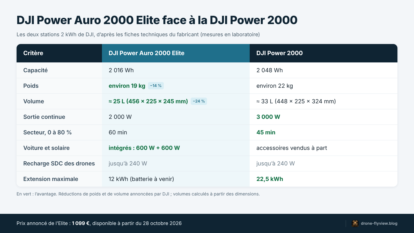 Comparatif DJI Power Auro 2000 Elite et DJI Power 2000 : poids, volume, puissance, recharge et extension