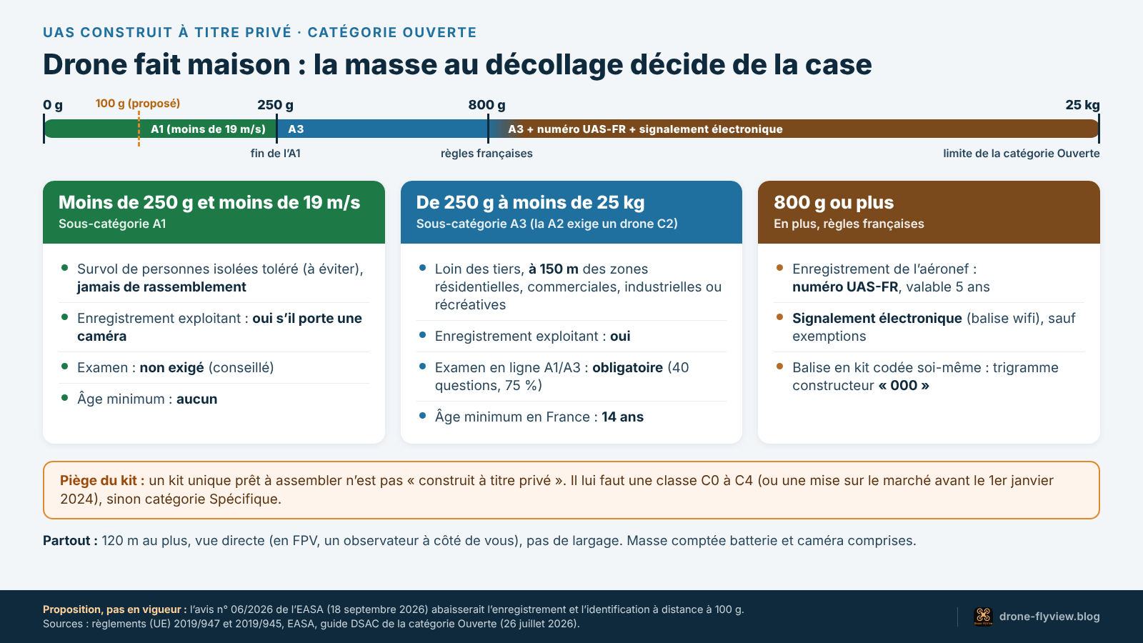 Schéma : statut d’un UAS construit à titre privé selon la masse, sous-catégorie A1 ou A3, démarches et cas du kit prêt à assembler