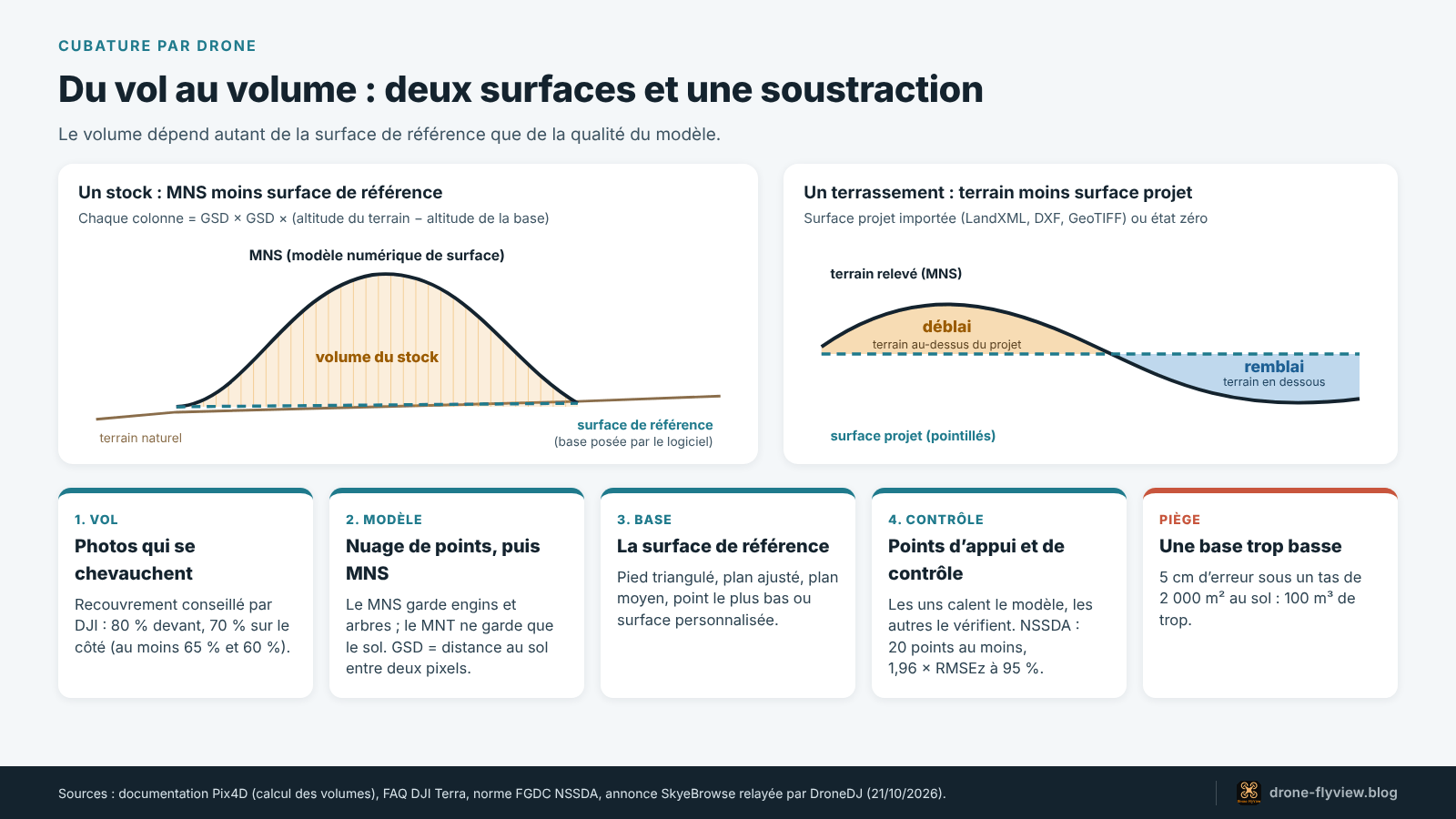 Schéma du calcul de volume par drone : modèle numérique de surface, surface de référence, colonnes de déblai et de remblai, méthodes de base et contrôle de précision