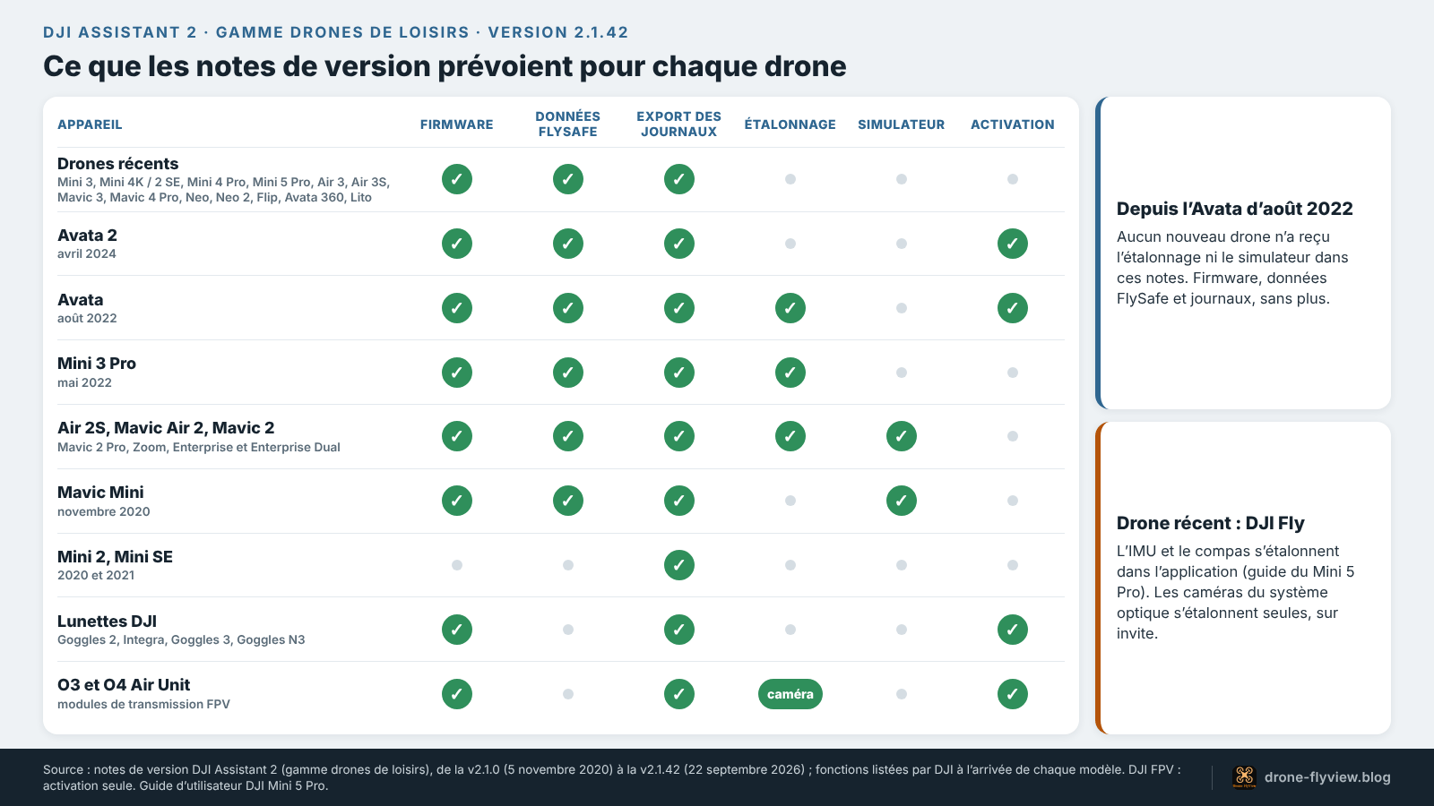 Schéma des fonctions de l’édition gamme drones de loisirs du logiciel DJI selon le modèle de drone, d’après les notes de version