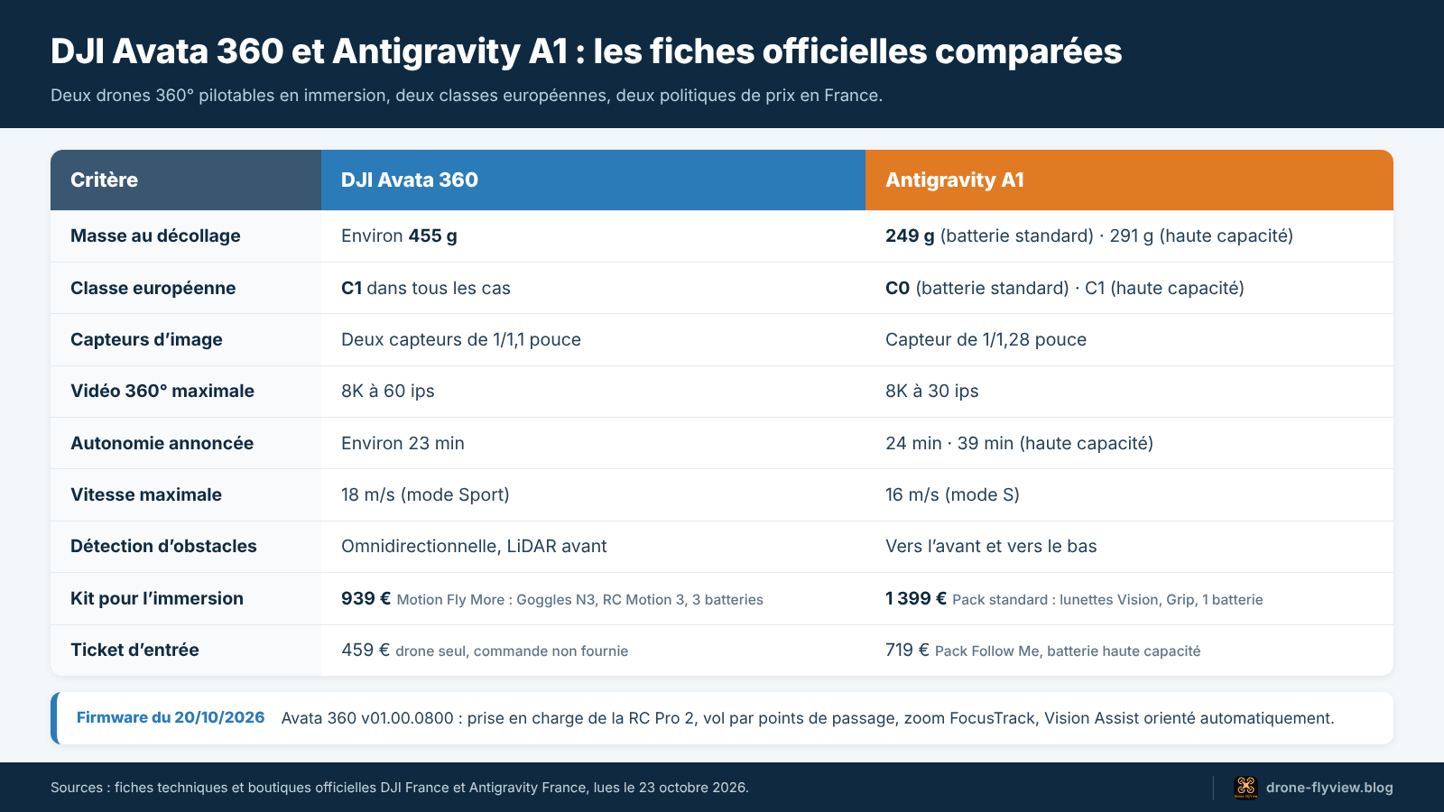 Tableau comparatif du DJI Avata 360 et de l’Antigravity A1 : masse, classe européenne, capteurs, vidéo 8K, autonomie, vitesse, détection d’obstacles et prix des kits en France