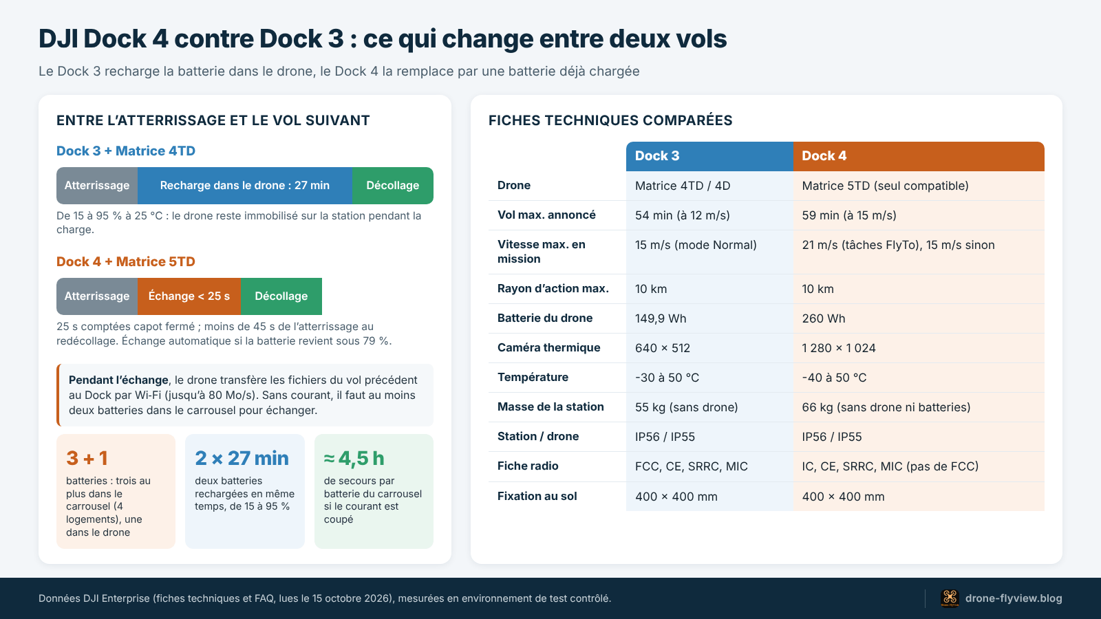 Schéma comparant le DJI Dock 4 et le Dock 3 : échange de batterie en moins de 25 secondes contre 27 minutes de recharge, fiches techniques côte à côte
