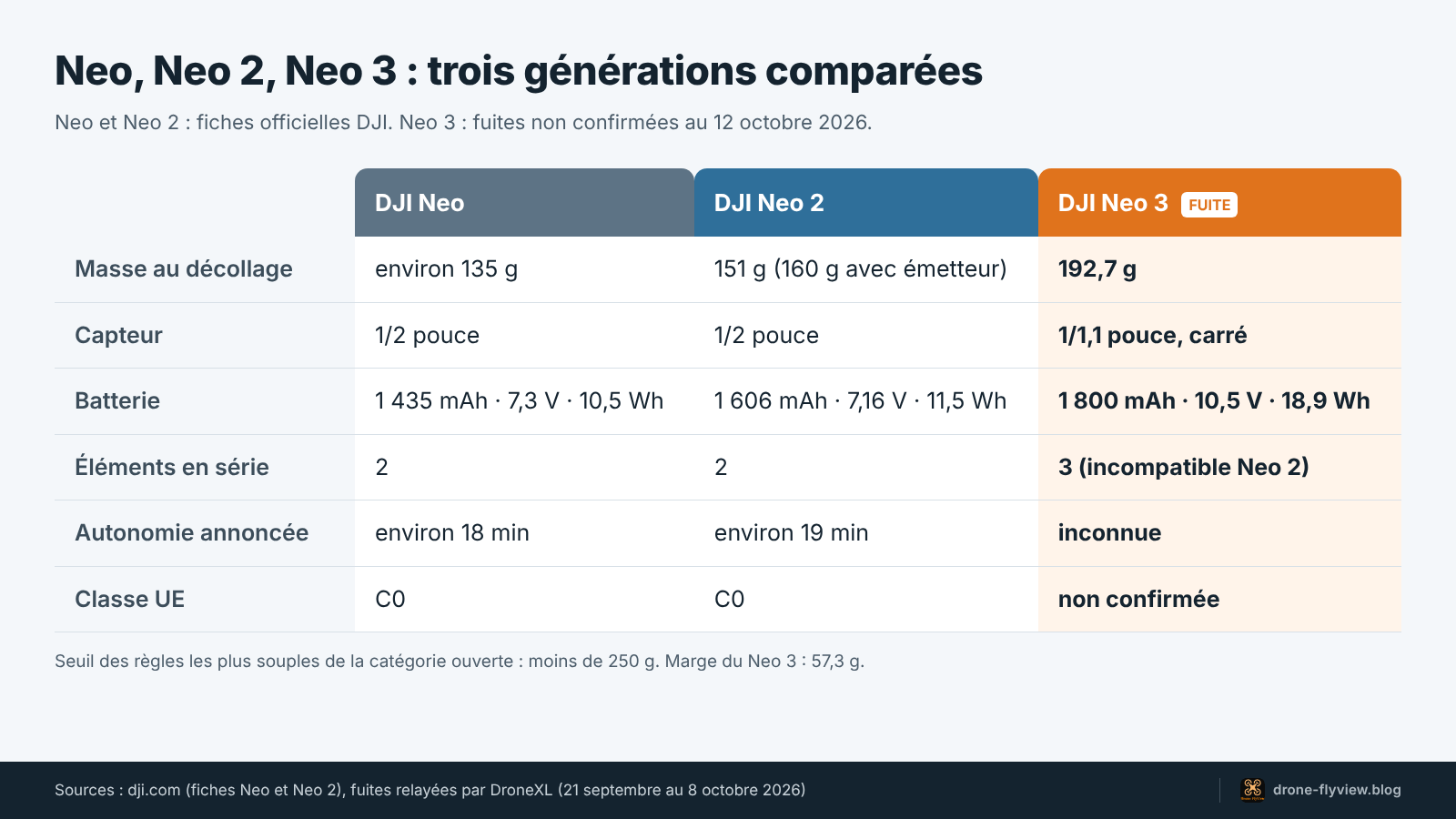 Comparatif DJI Neo, Neo 2 et DJI Neo 3 : masse, capteur, batterie et classe, chiffres des fuites