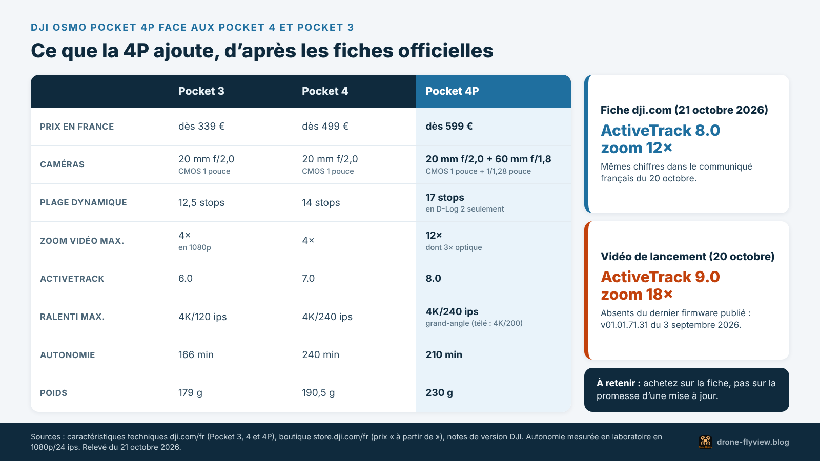 DJI Osmo Pocket 4P comparée aux Osmo Pocket 4 et Pocket 3 : prix en France, capteurs, zoom, ActiveTrack, ralenti, autonomie et poids selon les fiches officielles