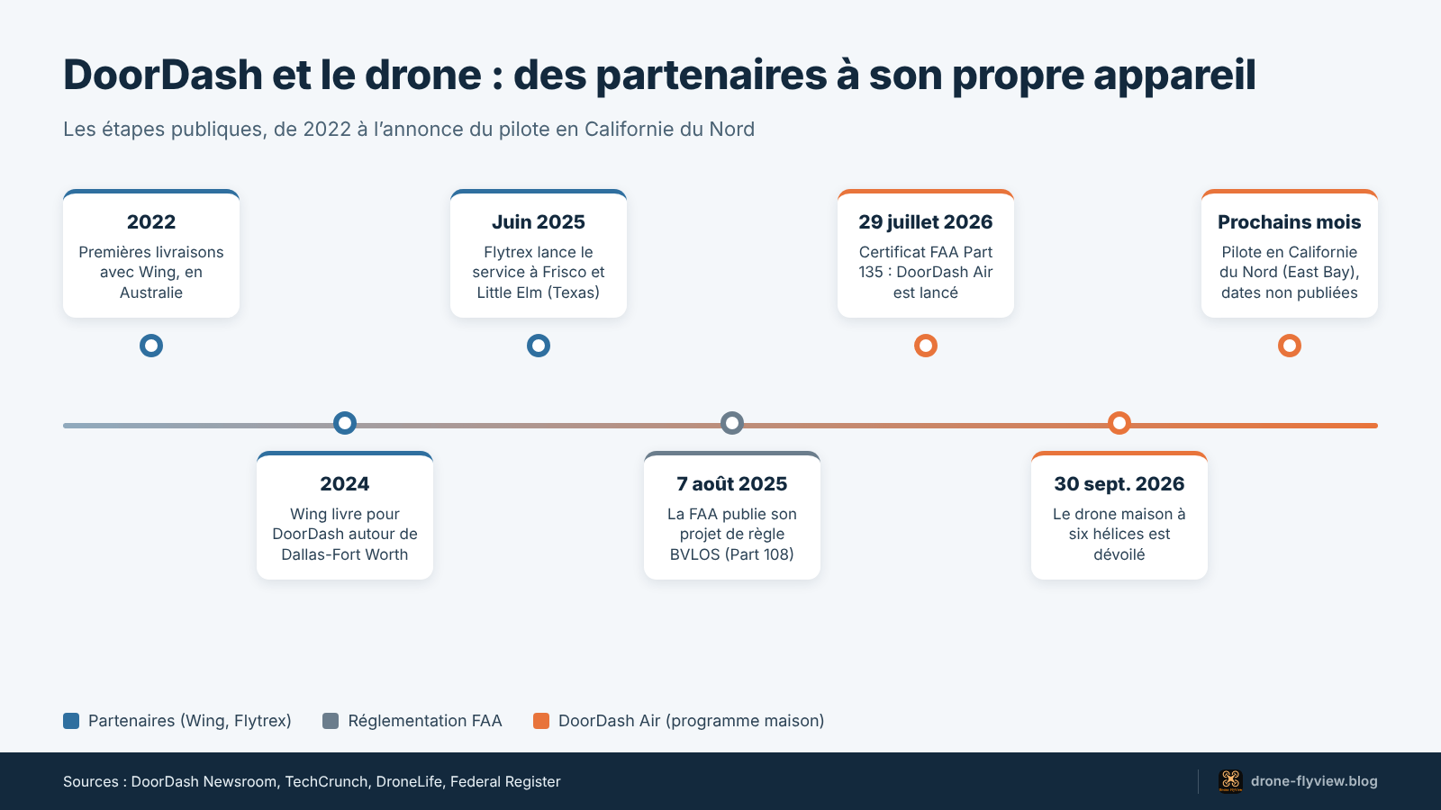 Frise chronologique DoorDash Air : de Wing et Flytrex au drone maison et au pilote en Californie du Nord