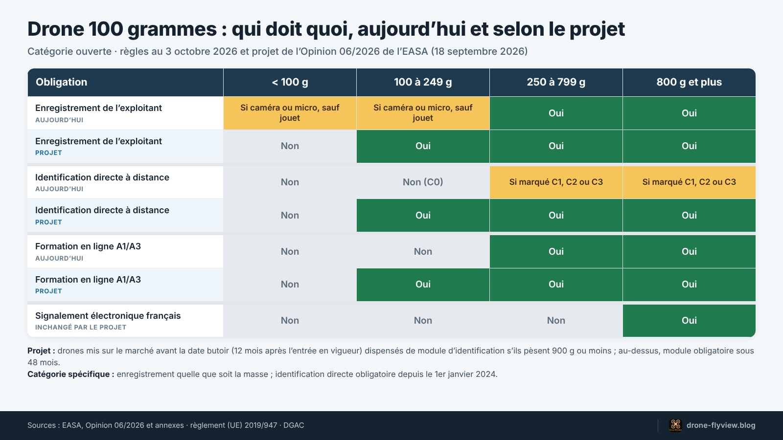 Schéma drone 100 grammes : enregistrement, identification directe, formation et signalement selon la masse, aujourd'hui et dans le projet de l'Opinion 06/2026 de l'EASA