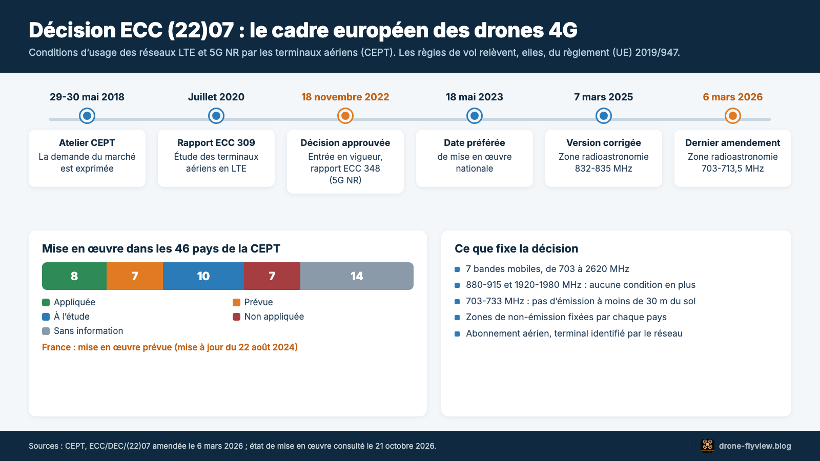 Frise de la décision ECC (22)07 de la CEPT, de l’atelier de mai 2018 à l’amendement du 6 mars 2026, avec l’état de sa mise en œuvre dans les 46 pays membres, dont la France où elle est prévue
