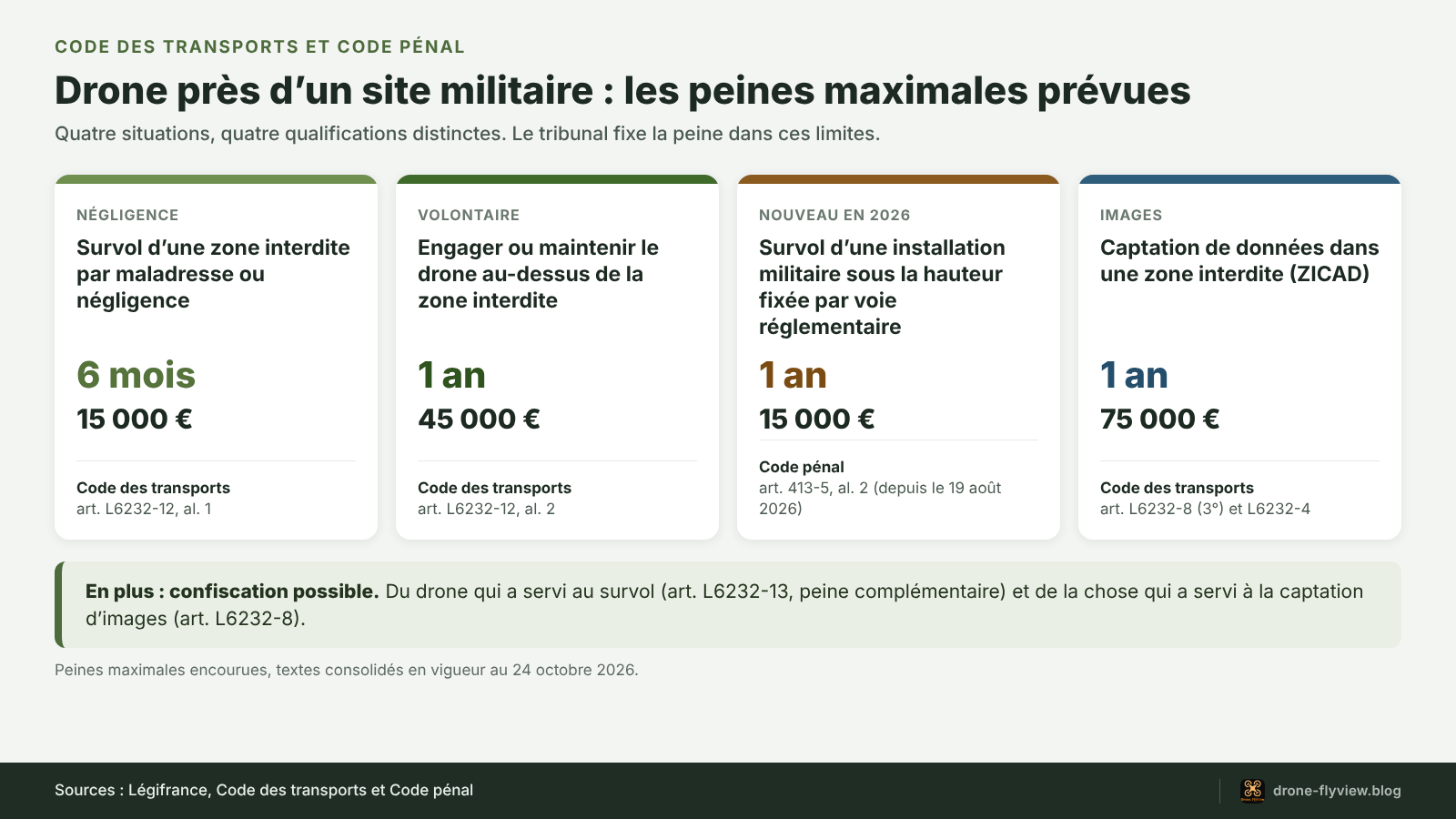 Schéma des peines maximales pour un drone près d’un site militaire : Code des transports et Code pénal