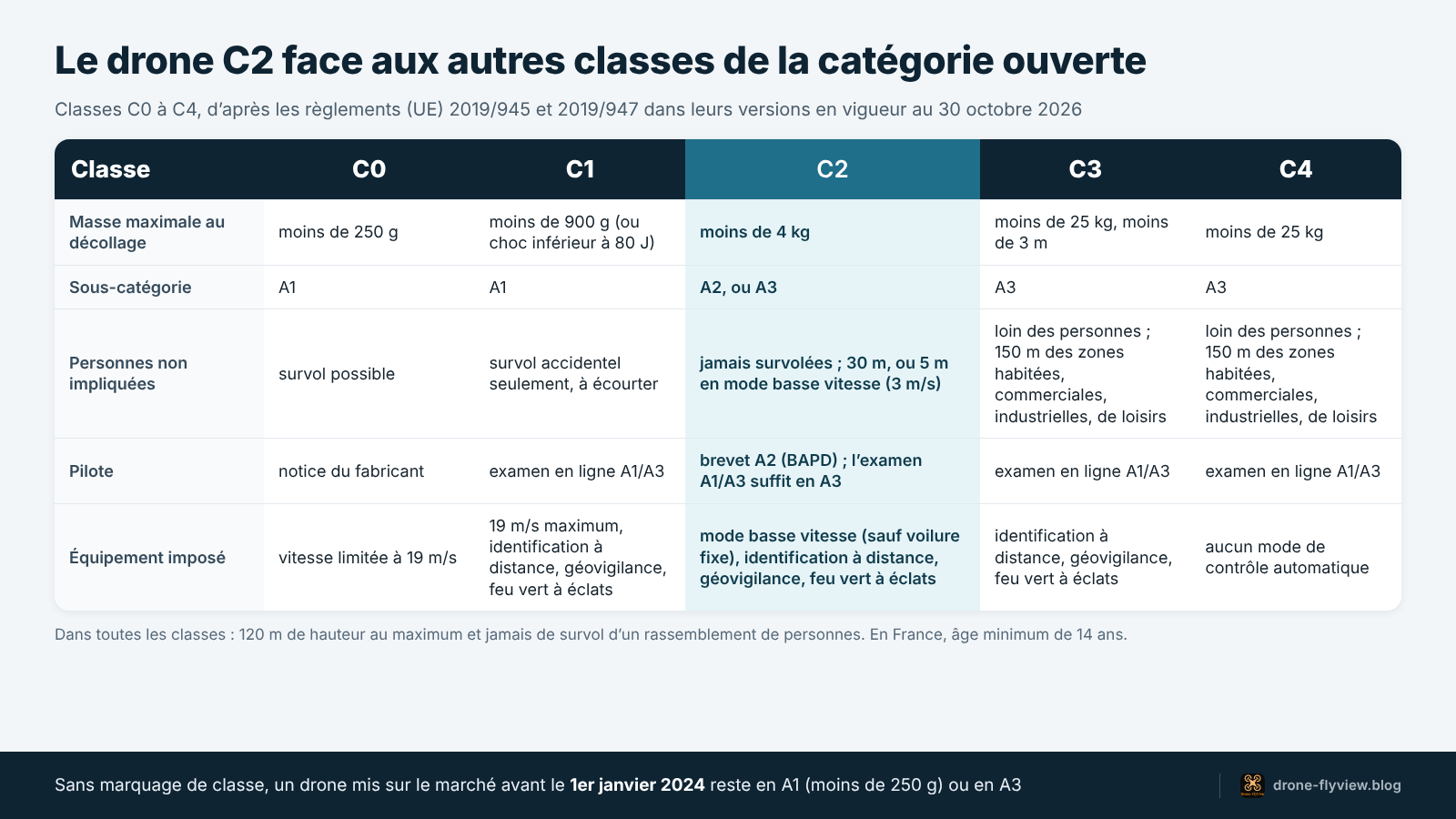 Comparatif du drone C2 et des classes C0, C1, C3 et C4 : masse, sous-catégorie, distance aux personnes et formation