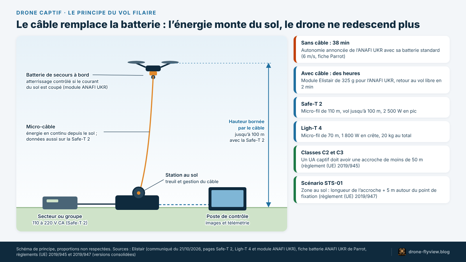 Schéma du vol filaire : une station au sol alimente le drone par un micro-câble, batterie de secours à bord, hauteur limitée par le câble, chiffres des stations Safe-T 2 et Ligh-T 4