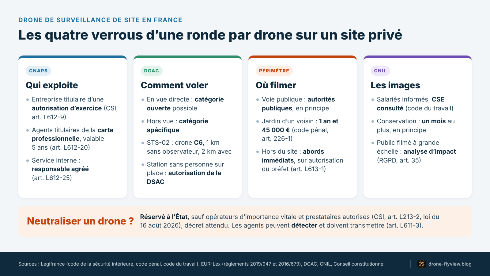 Schéma des quatre verrous d’une ronde par drone en France : CNAPS, DGAC, périmètre filmé et règles de la CNIL