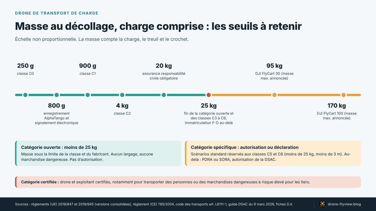 Schéma des seuils de masse au décollage d’un drone : 250 g, 800 g, 900 g, 4 kg, 20 kg et 25 kg, puis 95 kg pour le DJI FlyCart 30 et 170 kg pour le DJI FlyCart 100, avec les catégories ouverte, spécifique et certifiée