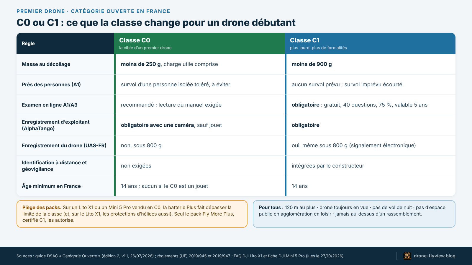 Tableau comparant un drone de classe C0 et un drone de classe C1 : masse, survol, examen, enregistrements, identification à distance