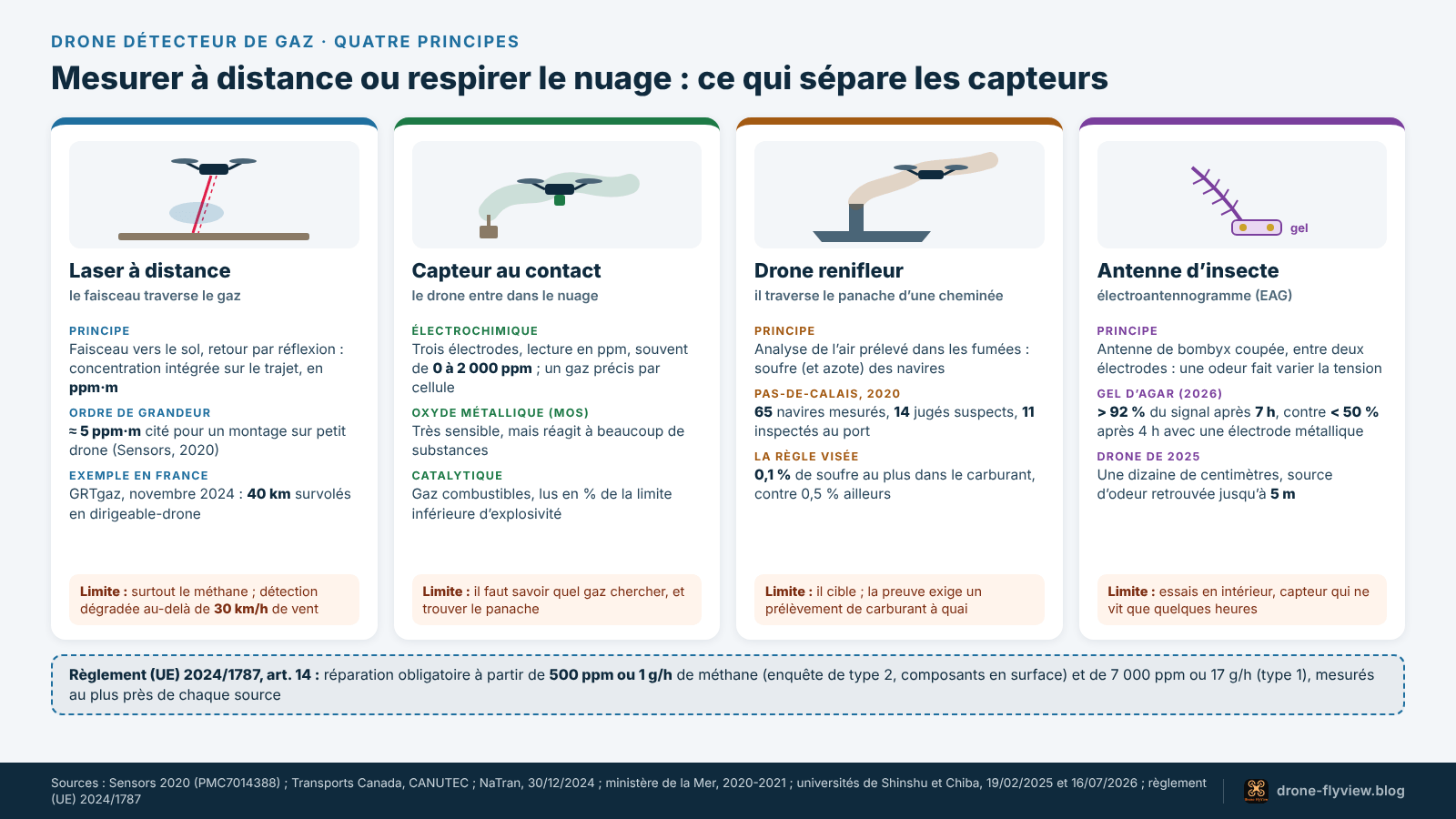 Schéma comparatif des quatre façons dont un drone détecte un gaz : laser à distance, capteur au contact, renifleur de panache et antenne d’insecte