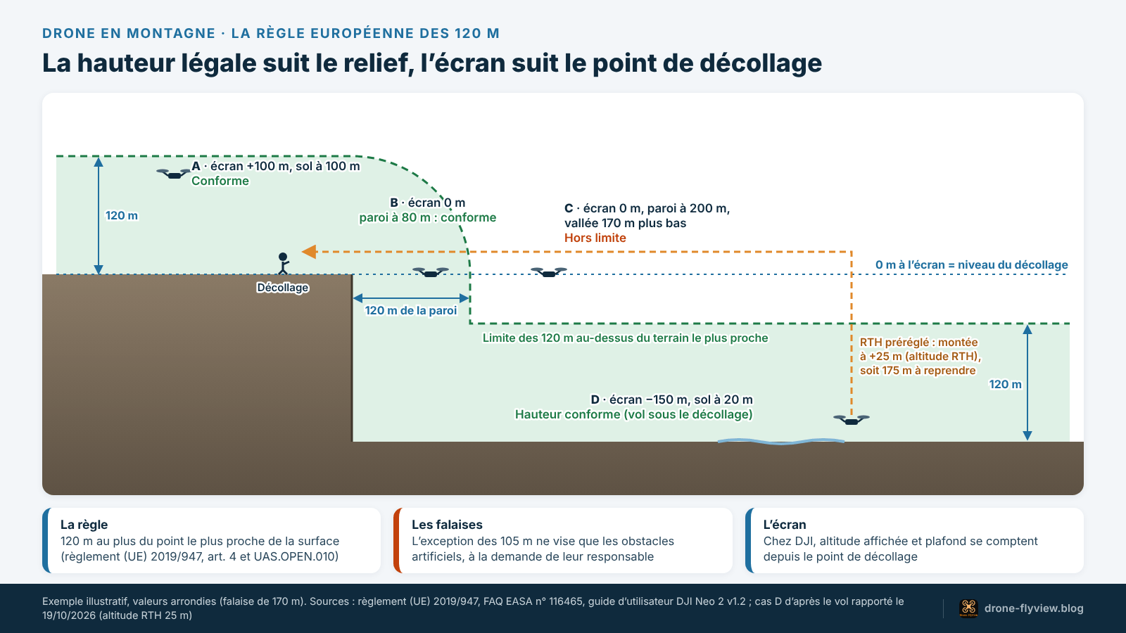 Schéma en coupe : la hauteur de vol de 120 m suit le relief d’un plateau, d’une falaise et d’un canyon, alors que l’altitude affichée se compte depuis le décollage