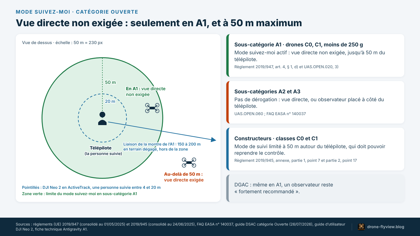 Schéma du mode suivez-moi : vue directe non exigée dans un rayon de 50 m en sous-catégorie A1, vue directe ou observateur en A2 et A3