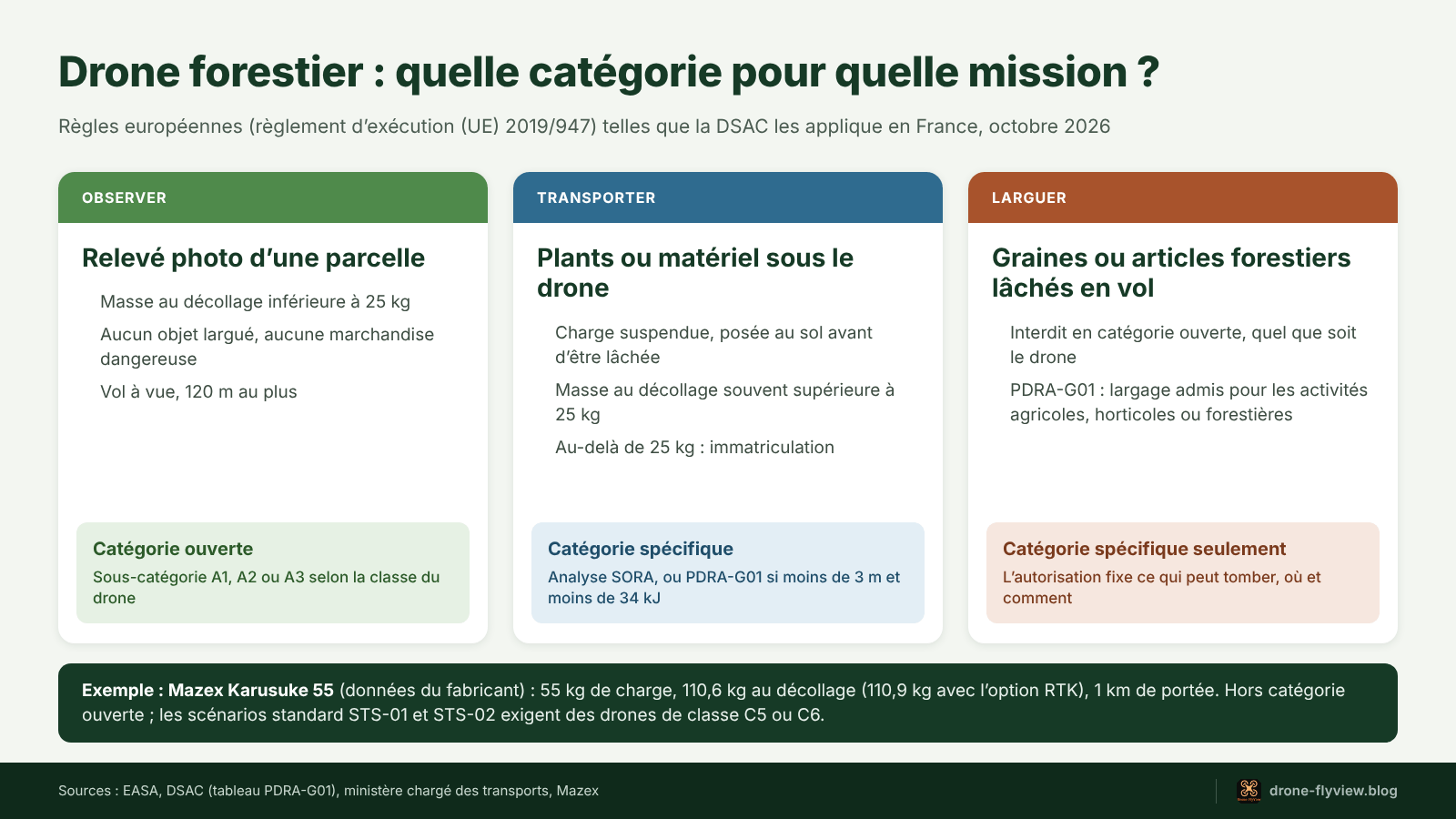 Tableau des règles du drone forestier selon la mission : observer, transporter ou larguer