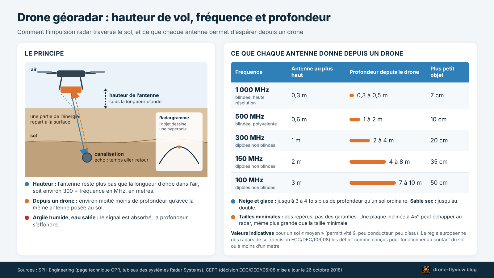 Schéma du drone géoradar : trajet de l’impulsion radar dans le sol et tableau des hauteurs de vol et profondeurs selon la fréquence