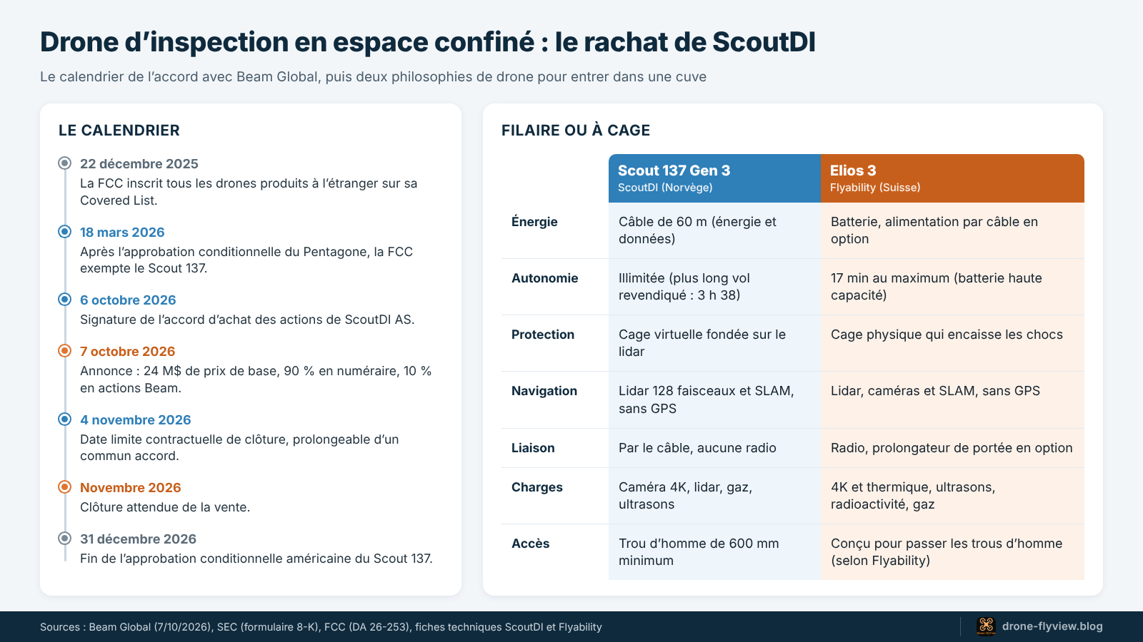 Schéma : calendrier du rachat de ScoutDI par Beam Global et comparaison entre le drone filaire Scout 137 Gen 3 et le drone à cage Elios 3
