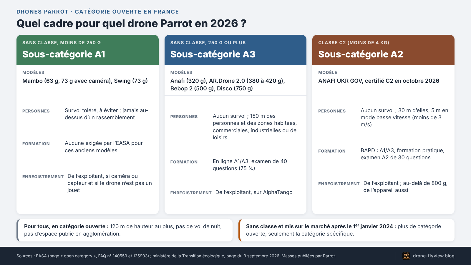 Schéma : quelle sous-catégorie pour quel drone Parrot, du Mambo de 63 g à l’ANAFI UKR GOV classé C2