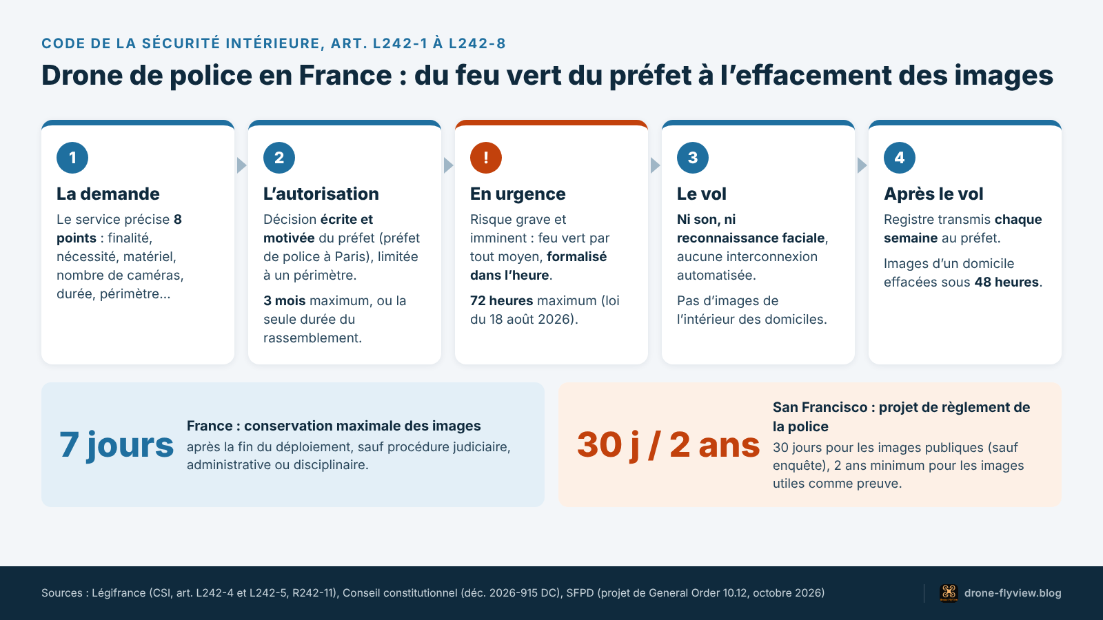 Schéma des étapes d’un vol de drone de police en France, de la demande au préfet jusqu’à l’effacement des images, comparé aux règles de conservation de San Francisco