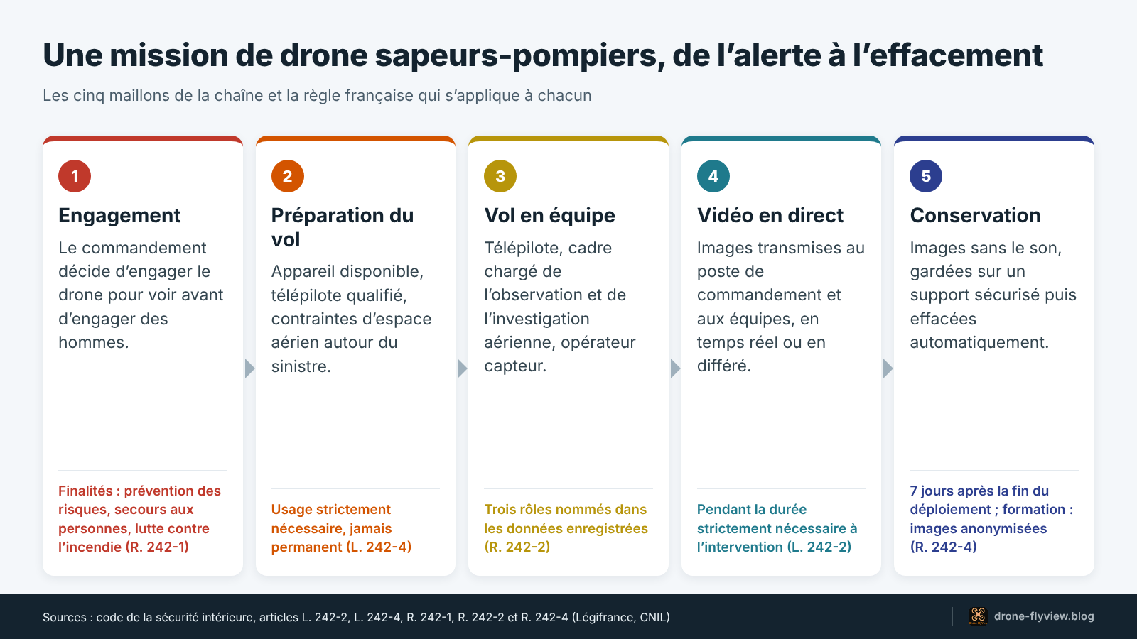 Schéma de la chaîne d’une mission de drone sapeurs-pompiers, de l’alerte à la conservation des images pendant sept jours