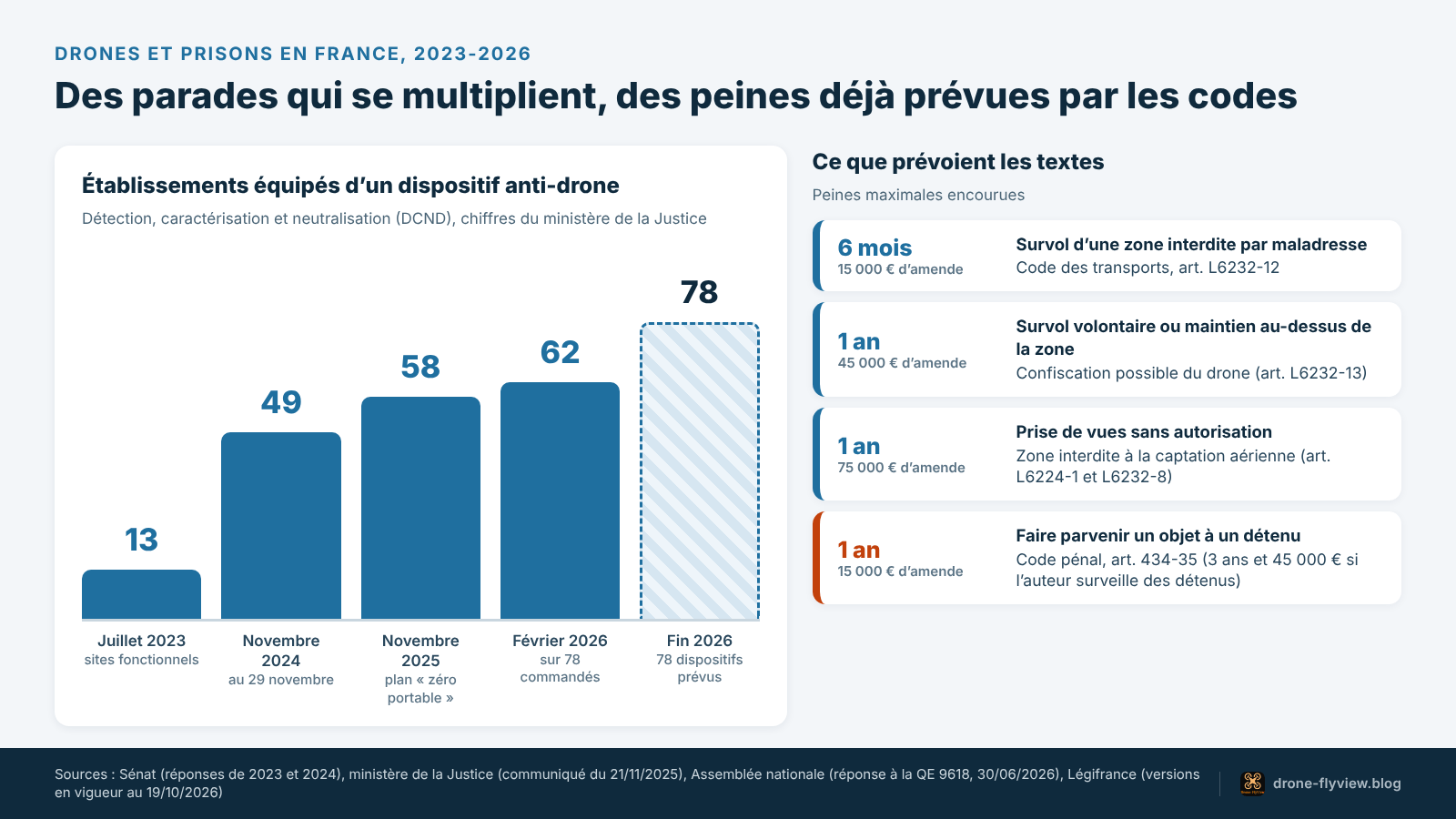 Schéma : nombre de prisons françaises équipées d’un dispositif anti-drone de 2023 à 2026 et peines encourues pour un survol interdit ou une livraison par drone