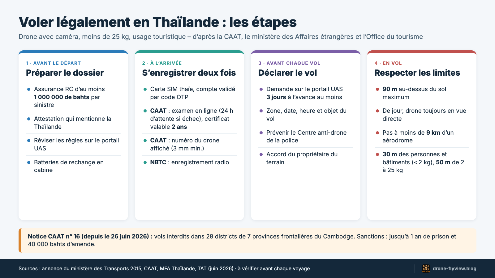 Frise des étapes pour voler en Thaïlande : assurance, carte SIM, portail UAS, examen, NBTC, demande de vol