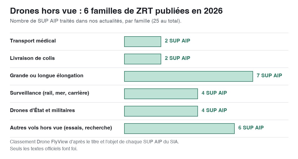 ZRT drones hors vue : les 6 familles publiées en 2026, nombre de SUP AIP par famille