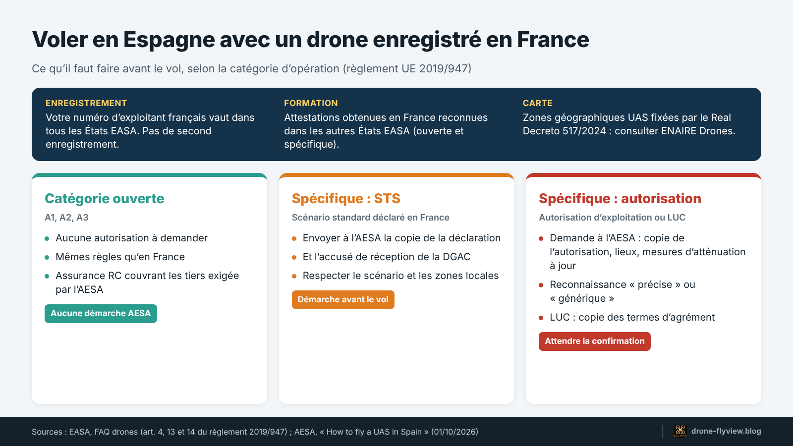 Schéma : démarches pour voler en Espagne avec un drone enregistré en France, selon la catégorie