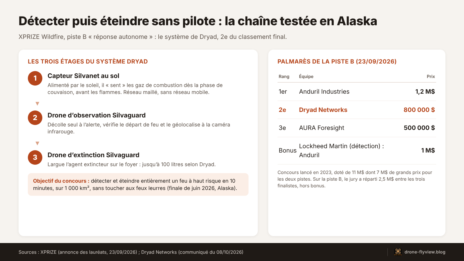 Schéma de la chaîne autonome Dryad : capteur Silvanet, drone d'observation et drone d'extinction, avec le palmarès XPRIZE Wildfire